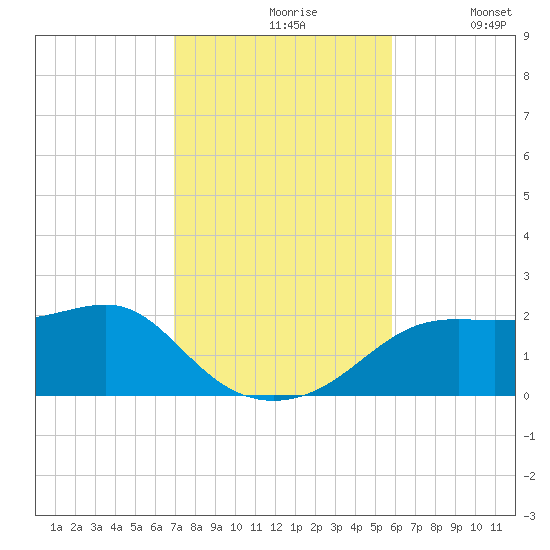 St George Island tide chart for Wednesday, November 6, 2024