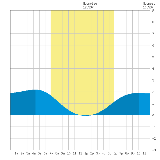 St George Island tide chart for Thursday, November 7, 2024