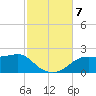 St George Island tide chart for Thursday, November 7, 2024