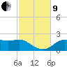 St George Island tide chart for Saturday, November 9, 2024
