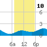 St George Island tide chart for Tuesday, December 10, 2024