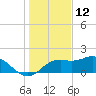 St George Island tide chart for Thursday, December 12, 2024