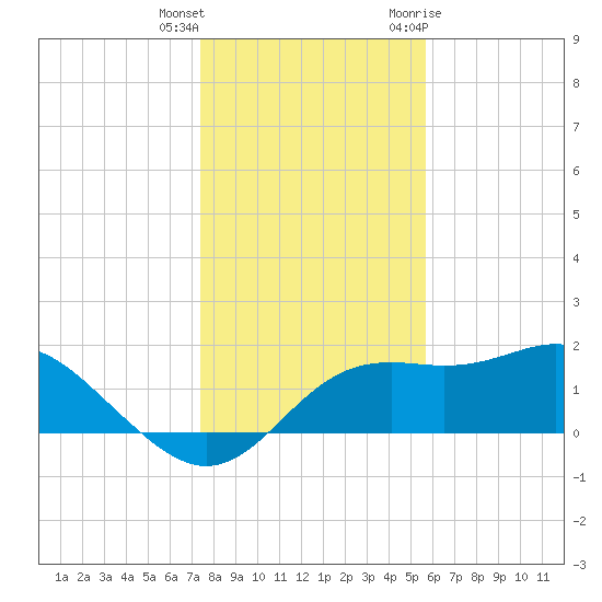 St George Island tide chart for Friday, December 13, 2024