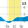St George Island tide chart for Friday, December 13, 2024