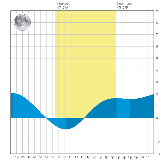 St George Island tide chart for Sunday, December 15, 2024