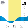 St George Island tide chart for Sunday, December 15, 2024