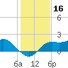 St George Island tide chart for Monday, December 16, 2024