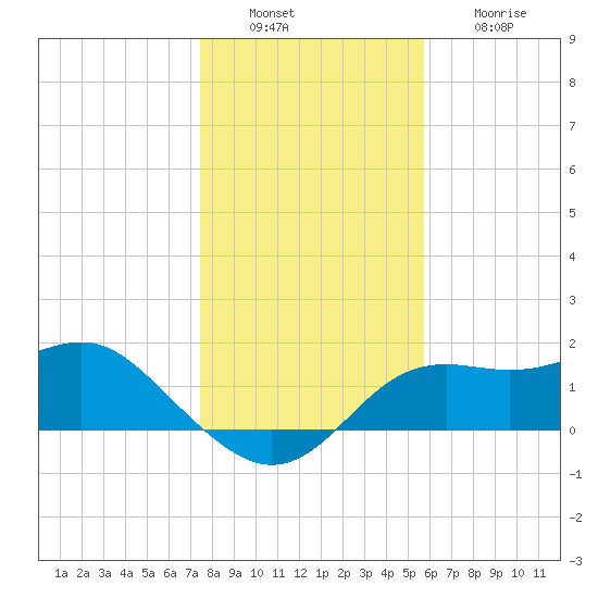 St George Island tide chart for Tuesday, December 17, 2024