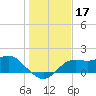 St George Island tide chart for Tuesday, December 17, 2024