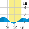 St George Island tide chart for Wednesday, December 18, 2024