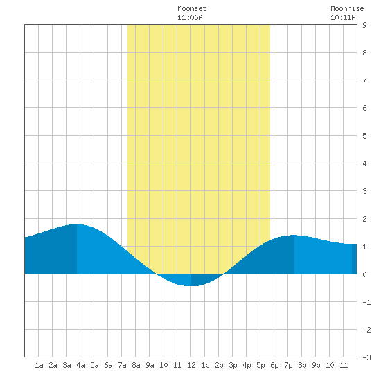 St George Island tide chart for Thursday, December 19, 2024