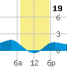 St George Island tide chart for Thursday, December 19, 2024
