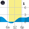 St George Island tide chart for Sunday, December 1, 2024