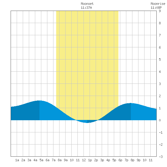St George Island tide chart for Friday, December 20, 2024