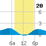 St George Island tide chart for Friday, December 20, 2024