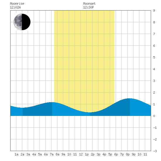 St George Island tide chart for Sunday, December 22, 2024