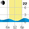 St George Island tide chart for Sunday, December 22, 2024