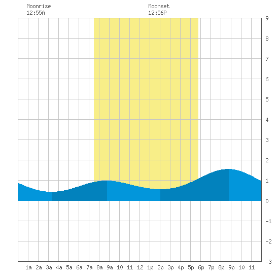 St George Island tide chart for Monday, December 23, 2024