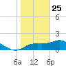 St George Island tide chart for Wednesday, December 25, 2024