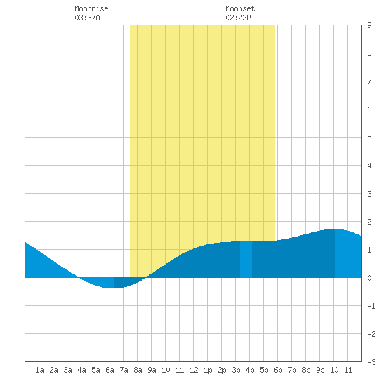 St George Island tide chart for Thursday, December 26, 2024