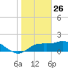 St George Island tide chart for Thursday, December 26, 2024