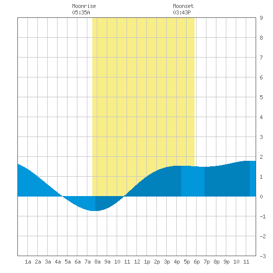 St George Island tide chart for Saturday, December 28, 2024