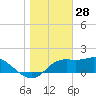 St George Island tide chart for Saturday, December 28, 2024