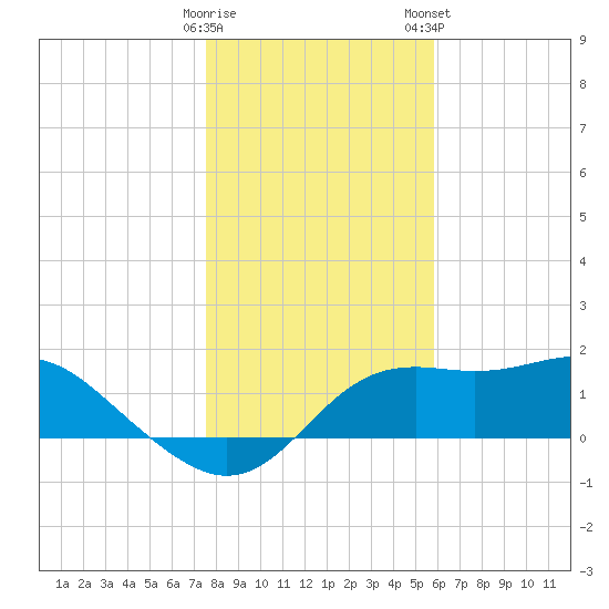 St George Island tide chart for Sunday, December 29, 2024