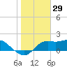 St George Island tide chart for Sunday, December 29, 2024