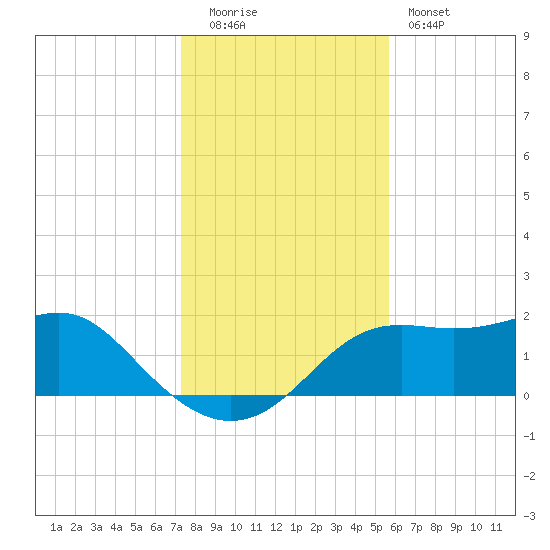 St George Island tide chart for Monday, December 2, 2024
