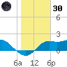 St George Island tide chart for Monday, December 30, 2024