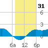 St George Island tide chart for Tuesday, December 31, 2024