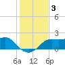 St George Island tide chart for Tuesday, December 3, 2024