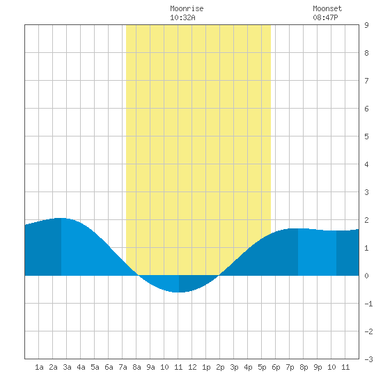 St George Island tide chart for Wednesday, December 4, 2024