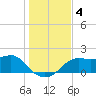 St George Island tide chart for Wednesday, December 4, 2024