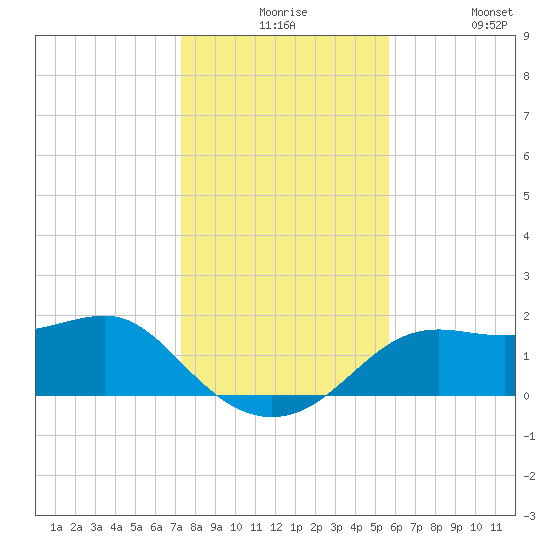 St George Island tide chart for Thursday, December 5, 2024