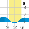 St George Island tide chart for Thursday, December 5, 2024