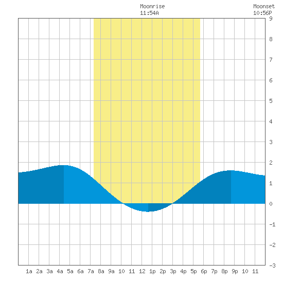 St George Island tide chart for Friday, December 6, 2024