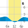 St George Island tide chart for Friday, December 6, 2024