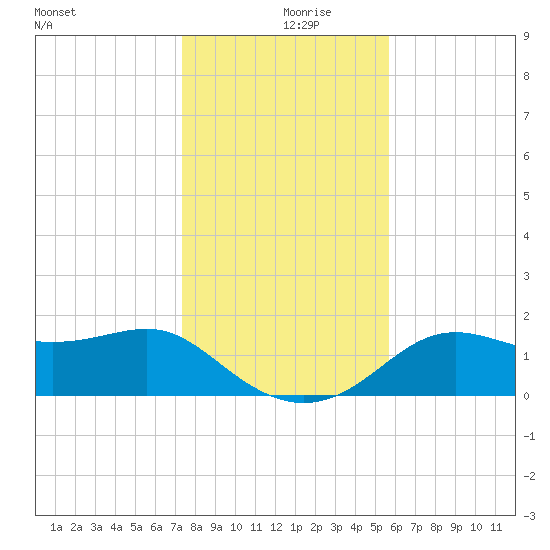 St George Island tide chart for Saturday, December 7, 2024
