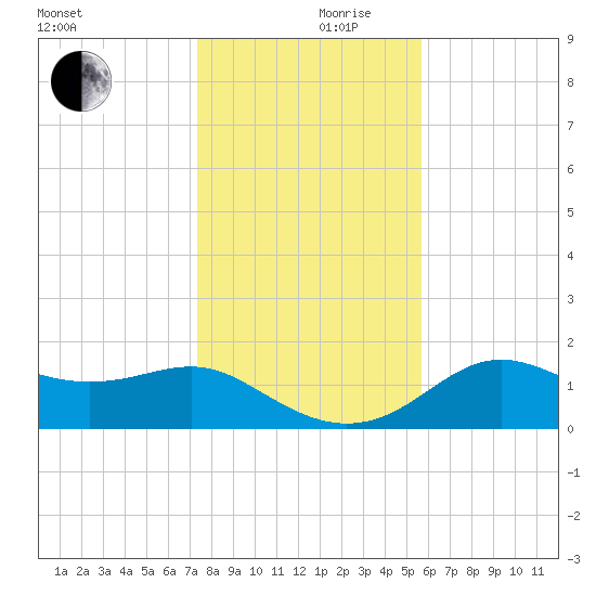 St George Island tide chart for Sunday, December 8, 2024