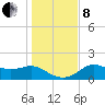St George Island tide chart for Sunday, December 8, 2024
