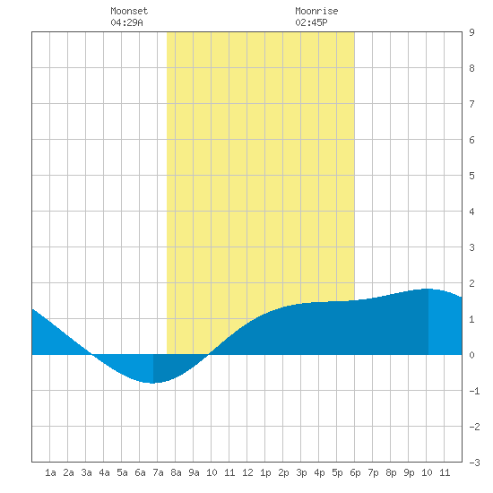 St George Island tide chart for Friday, January 10, 2025