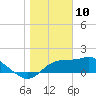 St George Island tide chart for Friday, January 10, 2025