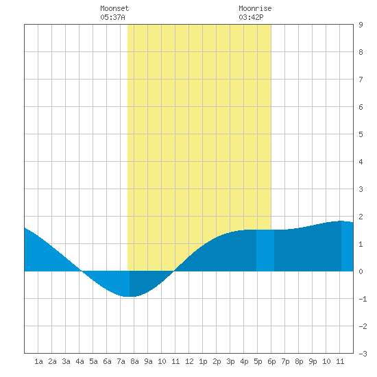 St George Island tide chart for Saturday, January 11, 2025