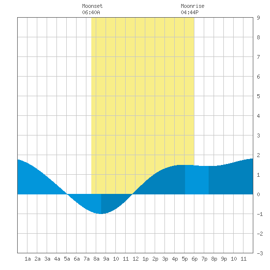 St George Island tide chart for Sunday, January 12, 2025