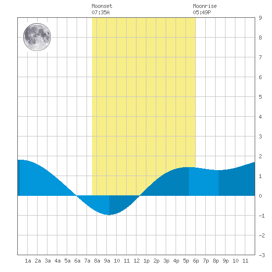 St George Island tide chart for Monday, January 13, 2025
