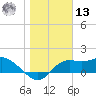 St George Island tide chart for Monday, January 13, 2025