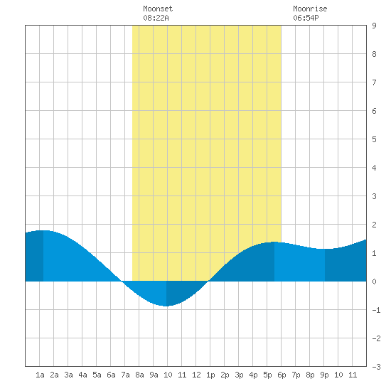St George Island tide chart for Tuesday, January 14, 2025