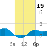 St George Island tide chart for Wednesday, January 15, 2025